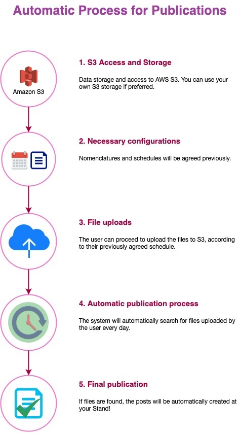 https://docs.publica.la/assets/images/medusa-general-flow-e22ec7861abeb5ebc6406359b4b172d7.jpg